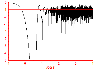 Survival probability log